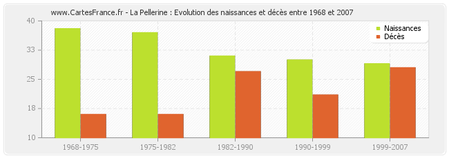 La Pellerine : Evolution des naissances et décès entre 1968 et 2007